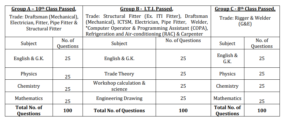 Exam Pattern | परीक्षा पैटर्न (Group A, B & C)
